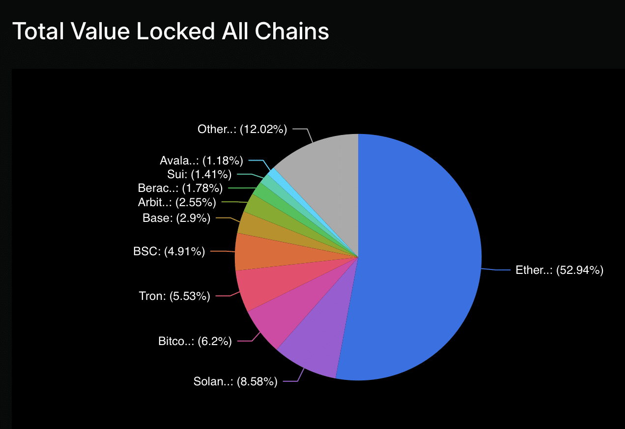 Ethereum also dominates DeFi TVL